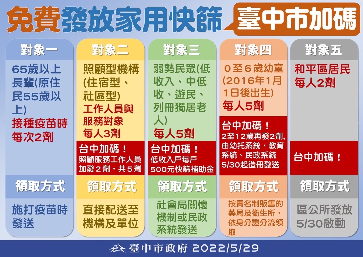 臺中市加碼免費發放家用快篩